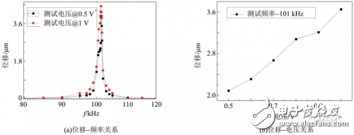 基于PZT材料的MEMS微執(zhí)行器的幾種技術解析