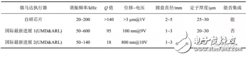 基于PZT材料的MEMS微執(zhí)行器的幾種技術解析