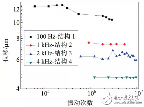 基于PZT材料的MEMS微執(zhí)行器的幾種技術解析