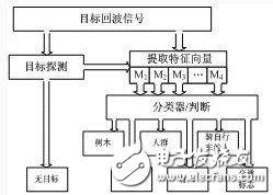 基于汽車(chē)?yán)走_(dá)網(wǎng)絡(luò)系統(tǒng)的構(gòu)成及工作原理解析