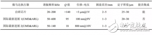 壓電MEMS微執(zhí)行器的設(shè)計(jì)方案