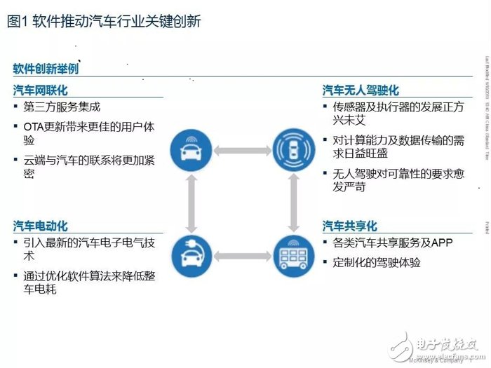 汽車軟件和電子架構未來發(fā)展十大趨勢