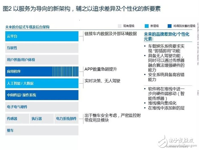 汽車軟件和電子架構未來發(fā)展十大趨勢