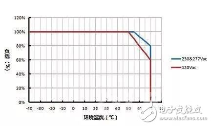 LED驅(qū)動失效的幾個(gè)原因