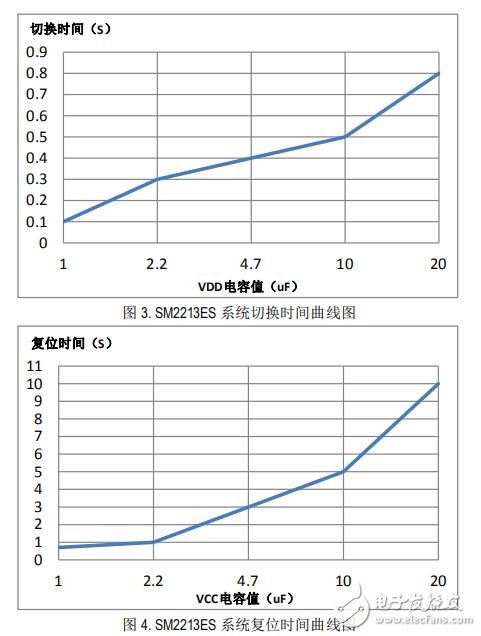 一款可3 段調(diào)節(jié)亮度/色溫的 LED 線性恒流控制芯片