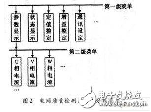 一種新型的電網(wǎng)質(zhì)量檢測(cè)系統(tǒng)中顯示測(cè)量結(jié)果的液晶顯示系統(tǒng)