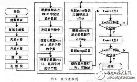 一種新型的電網(wǎng)質(zhì)量檢測(cè)系統(tǒng)中顯示測(cè)量結(jié)果的液晶顯示系統(tǒng)