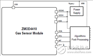 [原創(chuàng)] IDT ZMOD4410TVOC和室內(nèi)空氣質(zhì)量傳感器解決方案