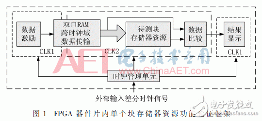 基于FPGA器件的內(nèi)塊存儲(chǔ)器資源功能驗(yàn)證方法設(shè)計(jì)詳解