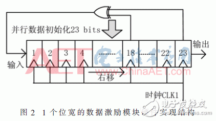 基于FPGA器件的內(nèi)塊存儲(chǔ)器資源功能驗(yàn)證方法設(shè)計(jì)詳解