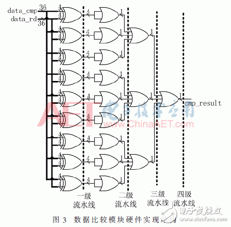 基于FPGA器件的內(nèi)塊存儲(chǔ)器資源功能驗(yàn)證方法設(shè)計(jì)詳解