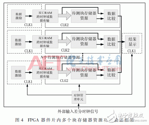 基于FPGA器件的內(nèi)塊存儲(chǔ)器資源功能驗(yàn)證方法設(shè)計(jì)詳解