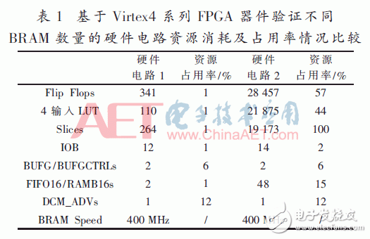 基于FPGA器件的內(nèi)塊存儲(chǔ)器資源功能驗(yàn)證方法設(shè)計(jì)詳解