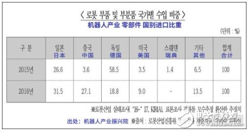 韓媒稱自己近五年機(jī)器人處于“原地踏步”