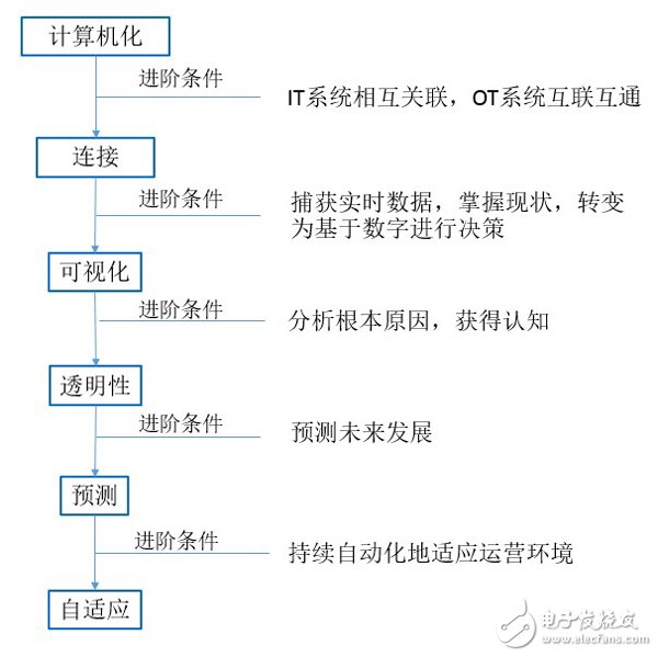 中國制造商發(fā)展智能制造的路徑可分為六個(gè)階段