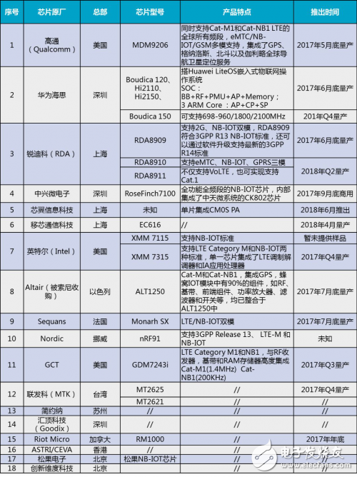 IOT物聯(lián)網(wǎng)芯片角度出發(fā)選平臺(tái)呢？