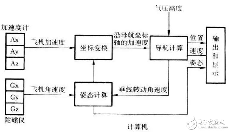 什么是慣性導航？它的應(yīng)用是什么