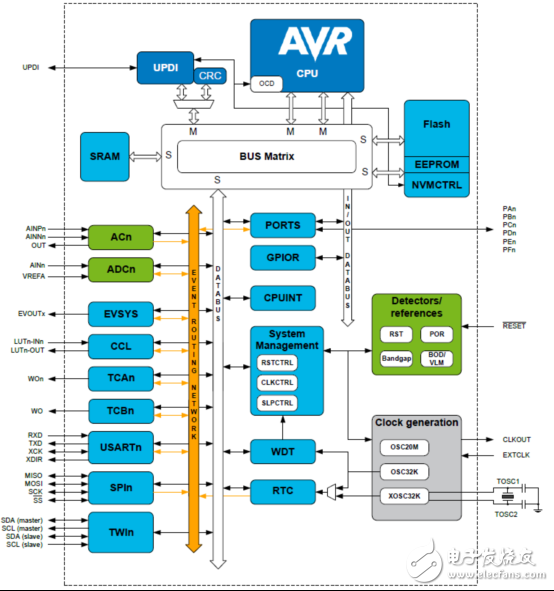 [原創(chuàng)] Microchip ATmega3208系列MCU物聯(lián)網(wǎng)(IoT)解決方案