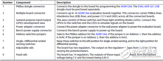 [原創(chuàng)] ADI ADM1266多達(dá)17個(gè)電源完整監(jiān)控和排序解決方案