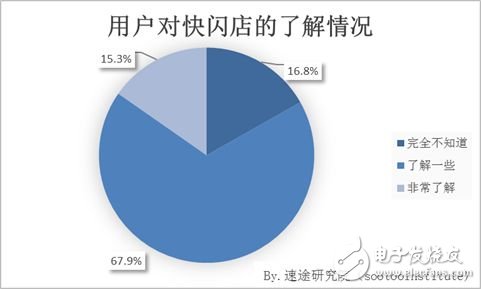 速途研究院：快閃店用戶行為調(diào)研報(bào)告