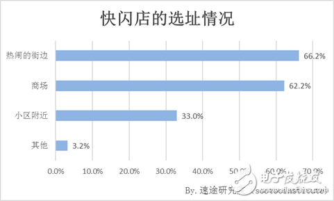 速途研究院：快閃店用戶行為調(diào)研報(bào)告