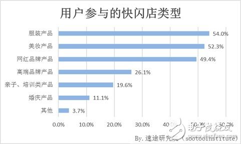 速途研究院：快閃店用戶行為調(diào)研報(bào)告