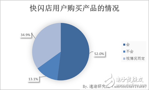 速途研究院：快閃店用戶行為調(diào)研報(bào)告