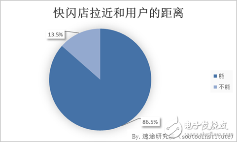 速途研究院：快閃店用戶行為調(diào)研報(bào)告