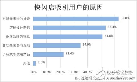 速途研究院：快閃店用戶行為調(diào)研報(bào)告