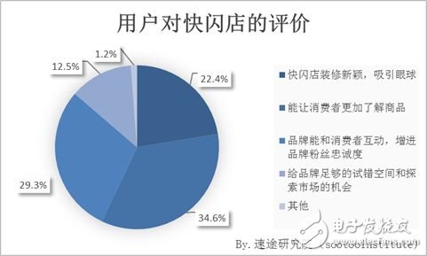 速途研究院：快閃店用戶行為調(diào)研報(bào)告