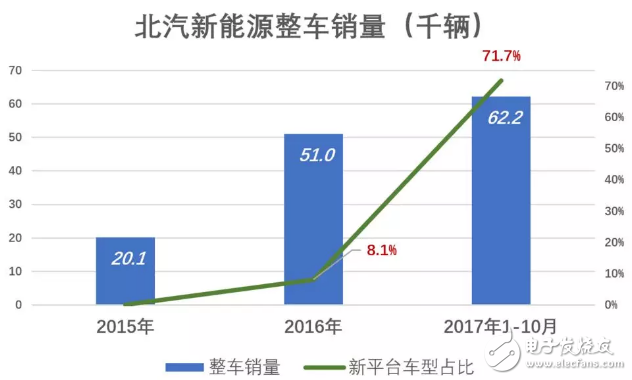 北汽新能源與比亞迪相比被高估了，與蔚來(lái)比則是被嚴(yán)重低估