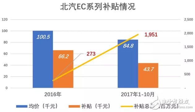 北汽新能源與比亞迪相比被高估了，與蔚來(lái)比則是被嚴(yán)重低估