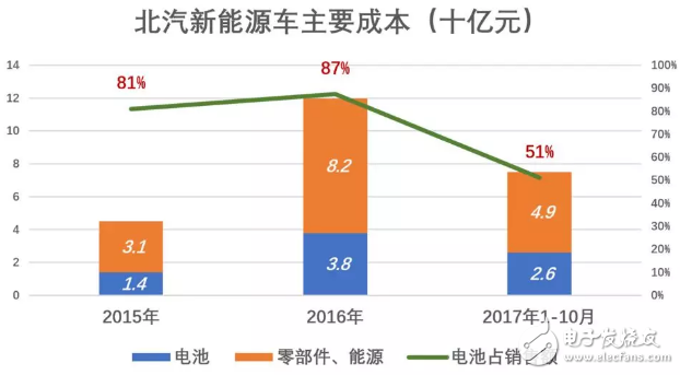 北汽新能源與比亞迪相比被高估了，與蔚來(lái)比則是被嚴(yán)重低估