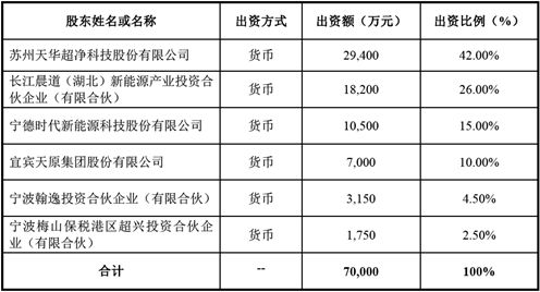 寧德時代布局碳酸鋰產(chǎn)業(yè)