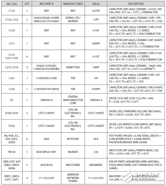 [原創(chuàng)] Maxim MAX77503 1．5A 94%效率降壓轉(zhuǎn)換器解決方案