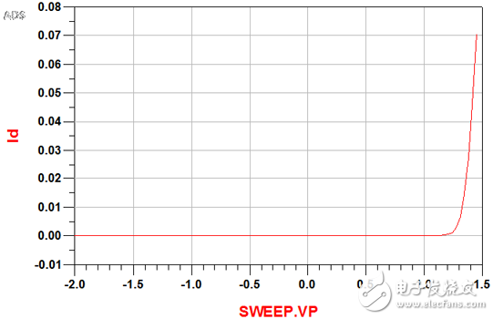 砷化鎵制程的PN結(jié)測(cè)量及建模