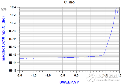 砷化鎵制程的PN結(jié)測(cè)量及建模