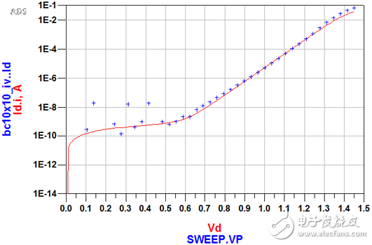 砷化鎵制程的PN結(jié)測(cè)量及建模