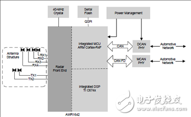 詳解 TI AWR1642汽車短距離雷達(SRR)參考設計
