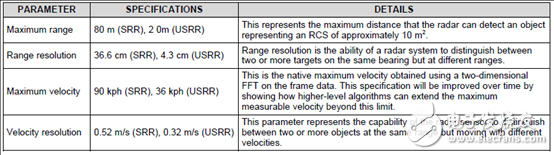詳解 TI AWR1642汽車短距離雷達(SRR)參考設計