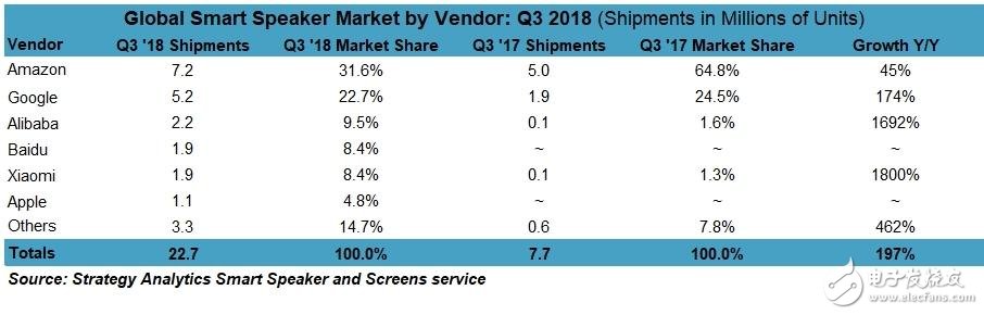 2018年全球智能音箱Q3出貨量達2270萬臺，中國成最大贏家