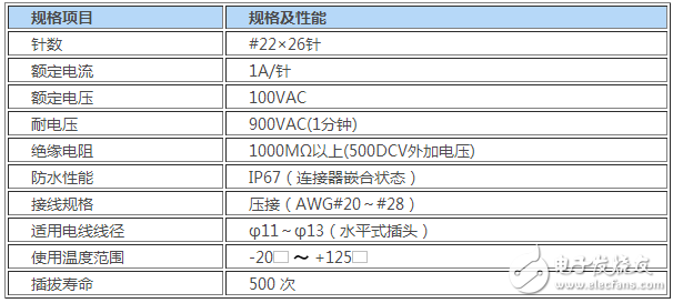 JAE全塑料圓形一觸式鎖制連接器，低成本且內(nèi)置沖壓部件