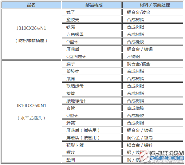 JAE全塑料圓形一觸式鎖制連接器，低成本且內(nèi)置沖壓部件