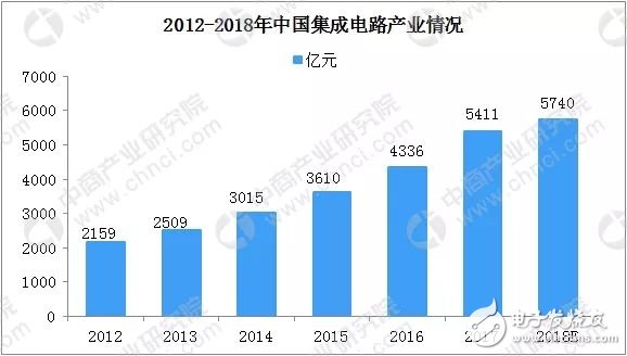 中國集成電路產(chǎn)業(yè)規(guī)模將達5740億元