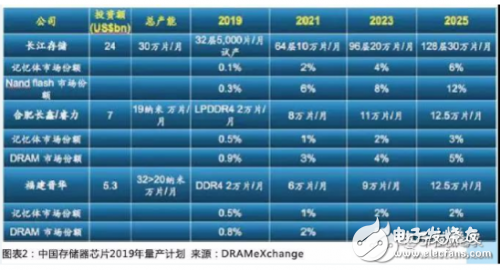 存儲芯片這次下行趨勢有多糟？