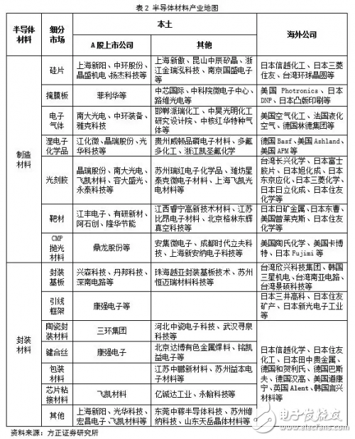 中國半導體材料行業(yè)投資前景分析