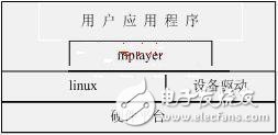 S3C2410及其外圍電路為硬件平臺(tái)設(shè)計(jì)與實(shí)現(xiàn)網(wǎng)路收音機(jī)