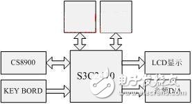 S3C2410及其外圍電路為硬件平臺(tái)設(shè)計(jì)與實(shí)現(xiàn)網(wǎng)路收音機(jī)