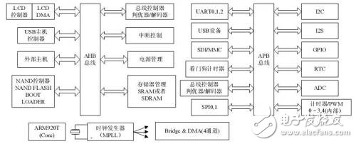 S3C2410及其外圍電路為硬件平臺(tái)設(shè)計(jì)與實(shí)現(xiàn)網(wǎng)路收音機(jī)