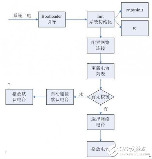 S3C2410及其外圍電路為硬件平臺設計與實現(xiàn)網(wǎng)路收音機